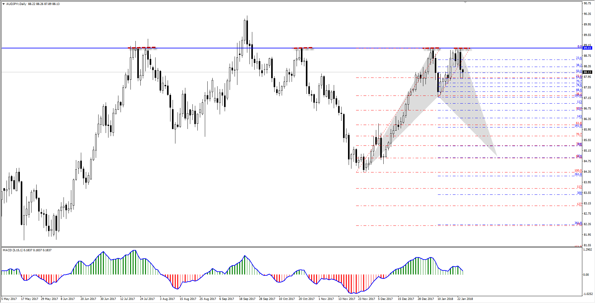 aud jpy