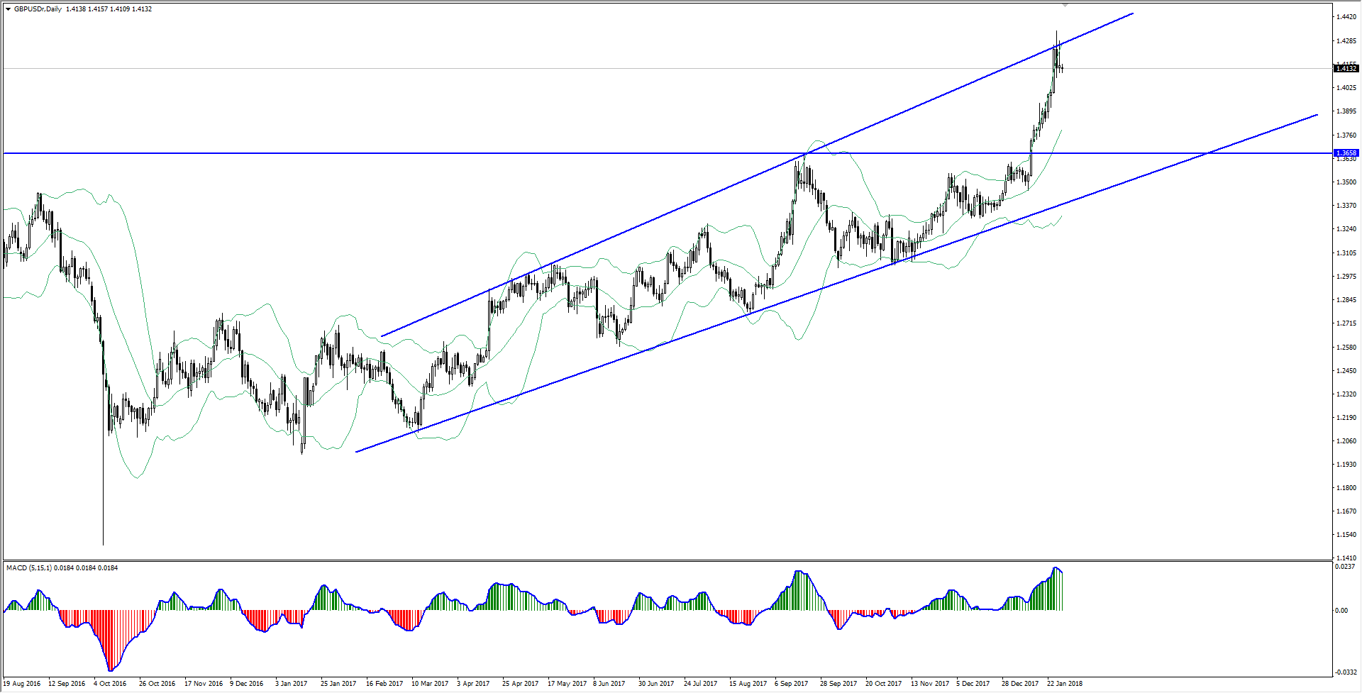 GBP/USD