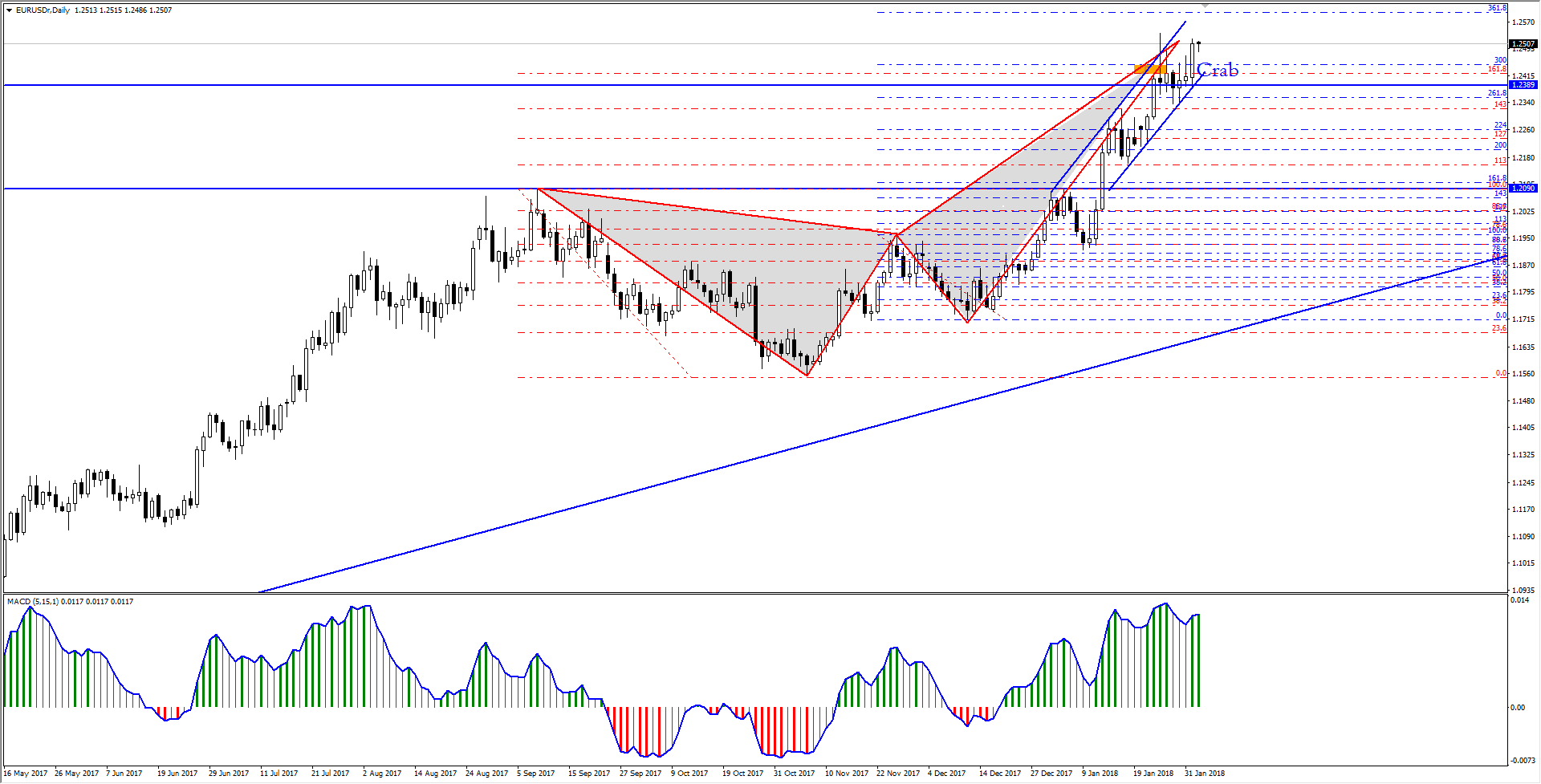 EUR/USD