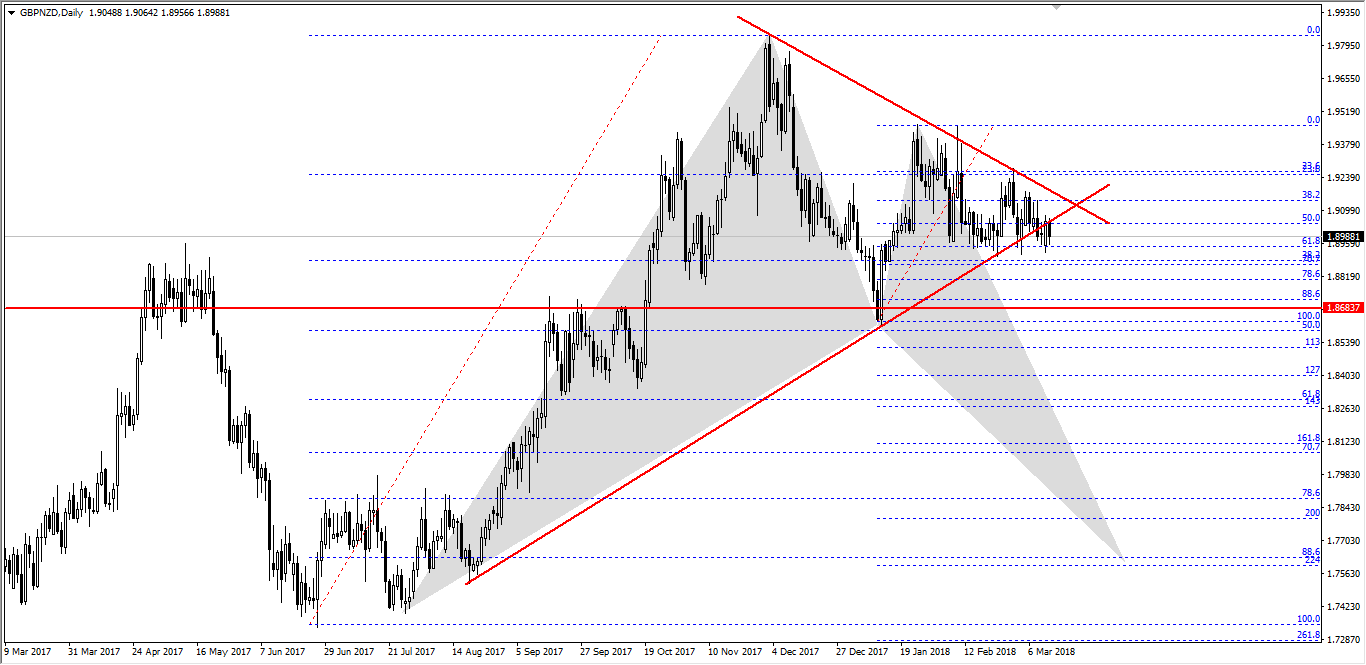 GBP NZD