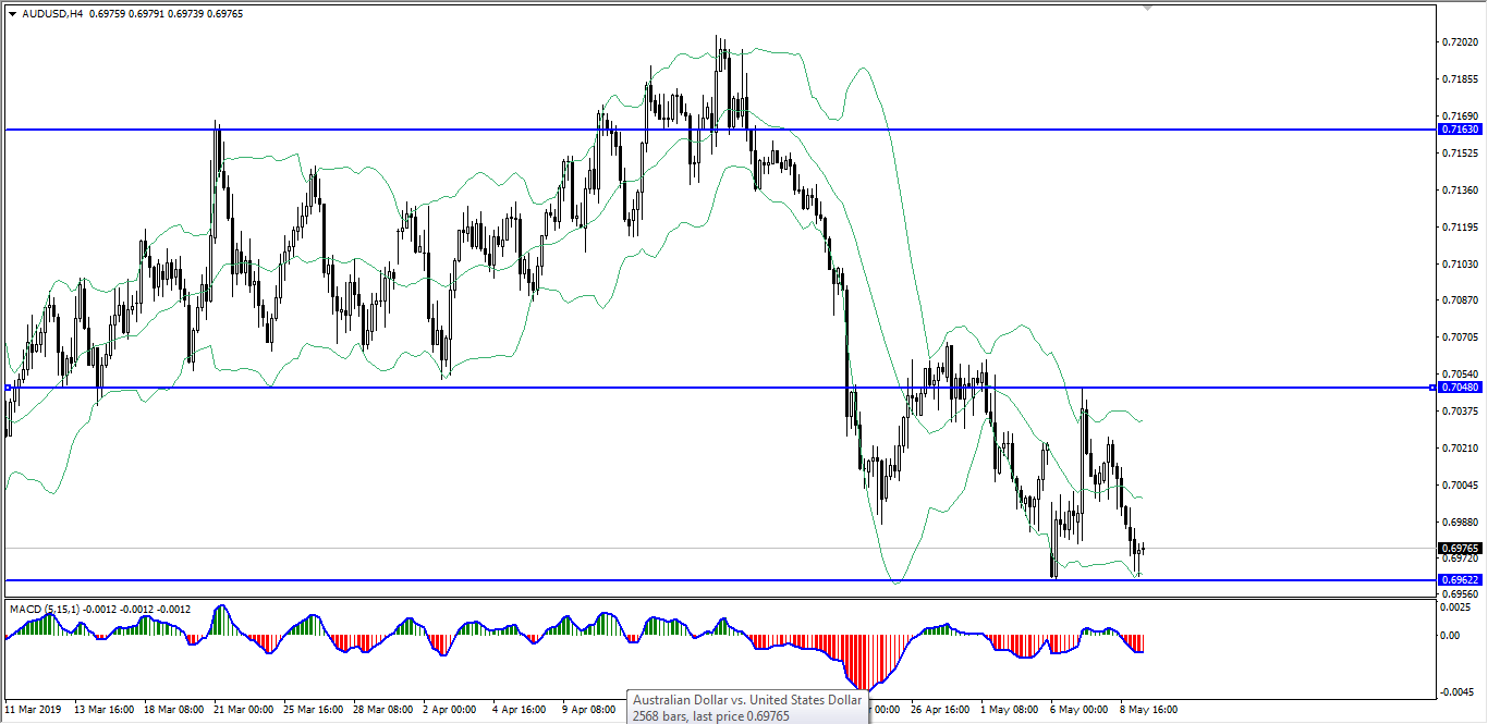 AUD USD