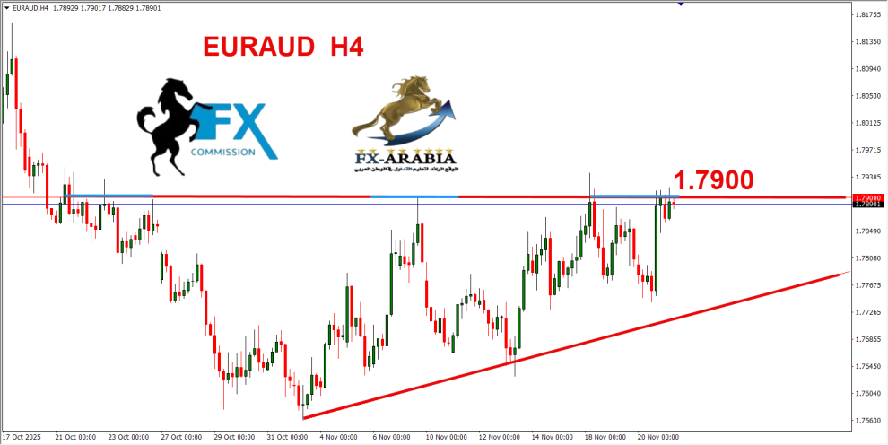 اليورو استرالي